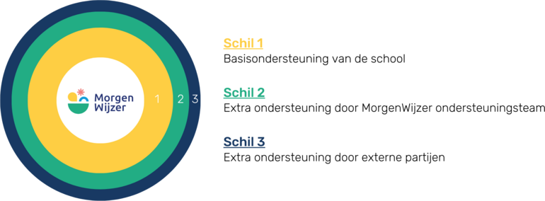 Schoolondersteuning morgenwijzer